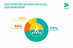 Силинцы проголосовали за обустройство безопасной зоны для пешеходов у корпуса 1204